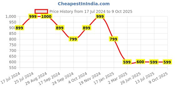 tatacliq.com Triumph Multicolored Color-Block T-Shirt triumph Price History Graph from 17 Jul 2024 to 9 Oct 2025