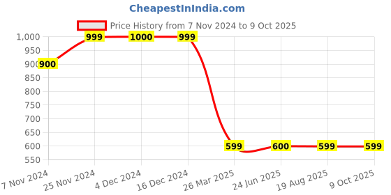tatacliq.com Triumph Multicolored Color-Block T-Shirt triumph Price History Graph from 7 Nov 2024 to 8 Oct 2025
