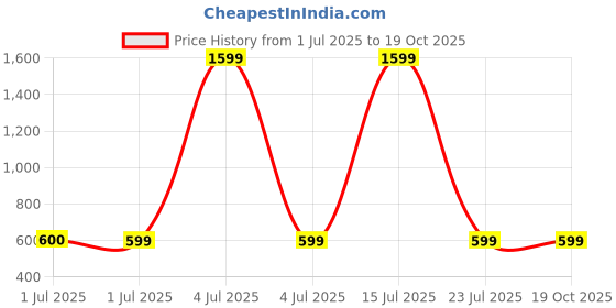 tatacliq.com Triumph Multicolored Color-Block T-Shirt triumph Price History Graph from 1 Jul 2025 to 18 Oct 2025