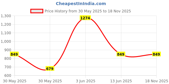 tatacliq.com Triumph My Candle Spotlight Modern Under-wired Half Cup Padded Delicate Bra triumph Price History Graph from 30 May 2025 to 17 Nov 2025