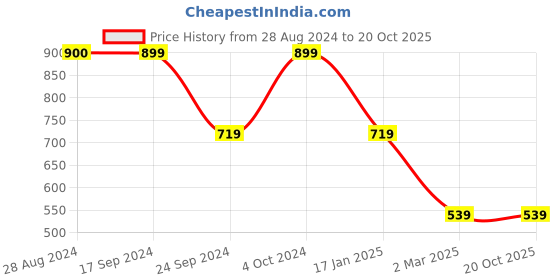 tatacliq.com Triumph Navy Floral Print Night Shirt triumph Price History Graph from 28 Aug 2024 to 20 Oct 2025