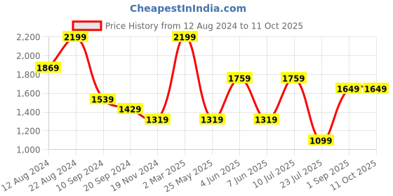 tatacliq.com Triumph Navy Full Coverage T-Shirt Bra triumph Price History Graph from 12 Aug 2024 to 10 Oct 2025
