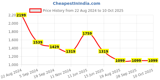 tatacliq.com Triumph Navy Full Coverage T-Shirt Bra triumph Price History Graph from 22 Aug 2024 to 10 Oct 2025