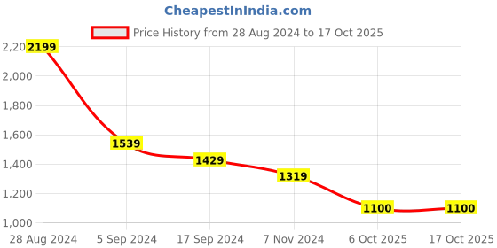 tatacliq.com Triumph Navy Full Coverage T-Shirt Bra triumph Price History Graph from 28 Aug 2024 to 16 Oct 2025