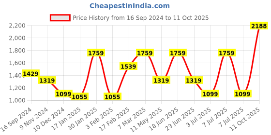tatacliq.com Triumph Navy Full Coverage T-Shirt Bra triumph Price History Graph from 16 Sep 2024 to 11 Oct 2025