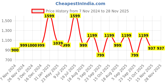tatacliq.com Triumph Navy Full Coverage T-Shirt Bra triumph Price History Graph from 7 Nov 2024 to 27 Nov 2025