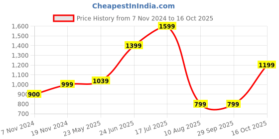 tatacliq.com Triumph Navy Full Coverage T-Shirt Bra triumph Price History Graph from 7 Nov 2024 to 16 Oct 2025