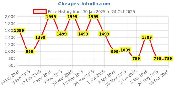 tatacliq.com Triumph Navy Full Coverage T-Shirt Bra triumph Price History Graph from 30 Jan 2025 to 24 Oct 2025