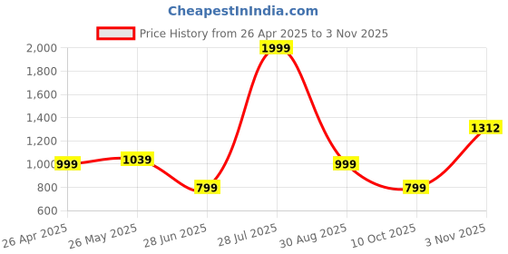 tatacliq.com Triumph Navy Full Coverage T-Shirt Bra triumph Price History Graph from 26 Apr 2025 to 3 Nov 2025