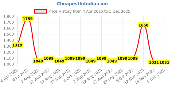 tatacliq.com Triumph Navy Full Coverage T-Shirt Bra triumph Price History Graph from 4 Apr 2025 to 5 Dec 2025