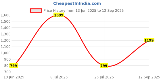 tatacliq.com Triumph Navy Full Coverage T-Shirt Bra triumph Price History Graph from 13 Jun 2025 to 12 Sep 2025