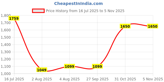 tatacliq.com Triumph Navy Full Coverage T-Shirt Bra triumph Price History Graph from 16 Jul 2025 to 5 Nov 2025