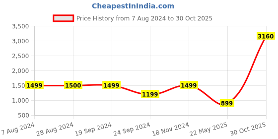 tatacliq.com Triumph Navy Graphic Print Shorts Set triumph Price History Graph from 7 Aug 2024 to 30 Oct 2025