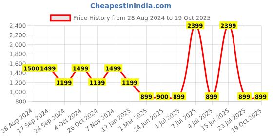 tatacliq.com Triumph Navy Graphic Print Shorts Set triumph Price History Graph from 28 Aug 2024 to 19 Oct 2025