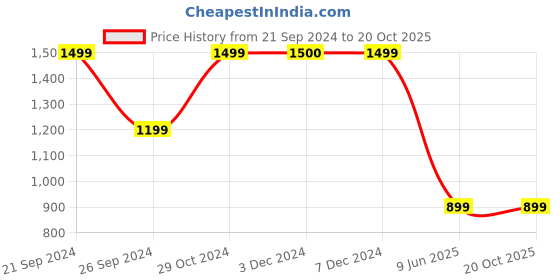tatacliq.com Triumph Navy Graphic Print Shorts Set triumph Price History Graph from 21 Sep 2024 to 19 Oct 2025