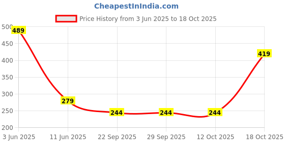 tatacliq.com Triumph Navy Hipster Panty triumph Price History Graph from 3 Jun 2025 to 18 Oct 2025