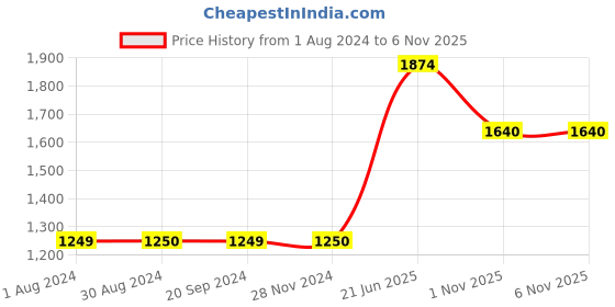 tatacliq.com Triumph Navy Lace Half Coverage Everyday Bra triumph Price History Graph from 1 Aug 2024 to 5 Nov 2025