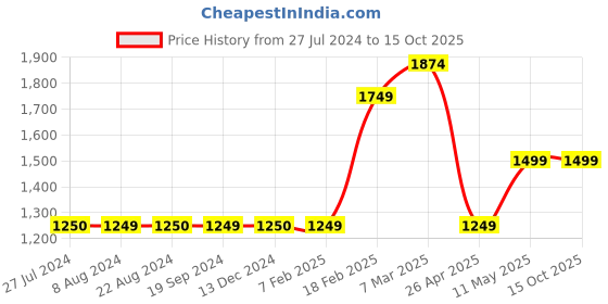 tatacliq.com Triumph Navy Lace Half Coverage Everyday Bra triumph Price History Graph from 27 Jul 2024 to 15 Oct 2025