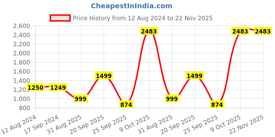 tatacliq.com Triumph Navy Lace Half Coverage Everyday Bra triumph Price History Graph from 12 Aug 2024 to 22 Nov 2025
