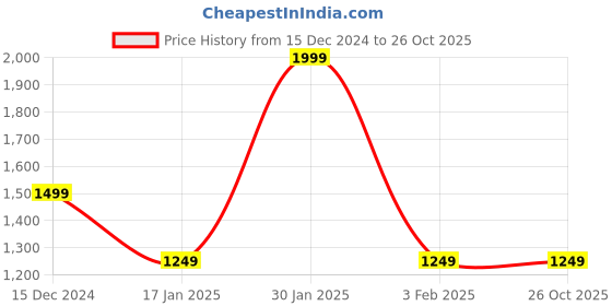 tatacliq.com Triumph Navy Lace Half Coverage Everyday Bra triumph Price History Graph from 15 Dec 2024 to 26 Oct 2025