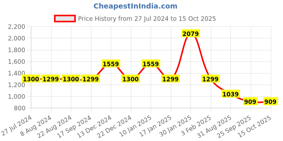 tatacliq.com Triumph Navy Lace Half Coverage Plunge Bra triumph Price History Graph from 27 Jul 2024 to 14 Oct 2025