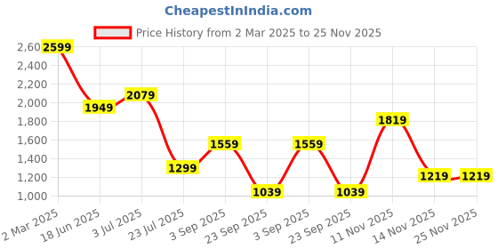 tatacliq.com Triumph Navy Lace Half Coverage Plunge Bra triumph Price History Graph from 2 Mar 2025 to 24 Nov 2025