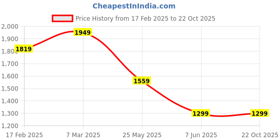 tatacliq.com Triumph Navy Lace Half Coverage Plunge Bra triumph Price History Graph from 17 Feb 2025 to 22 Oct 2025