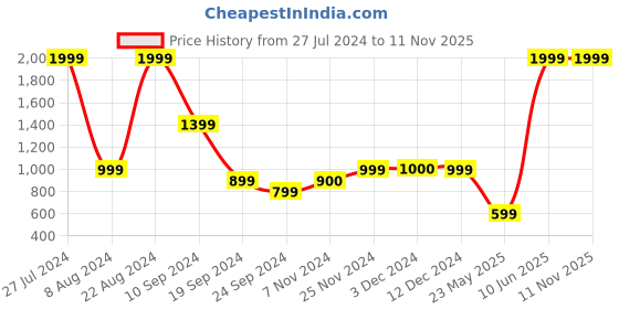 tatacliq.com Triumph Navy Night Shorts triumph Price History Graph from 27 Jul 2024 to 11 Nov 2025