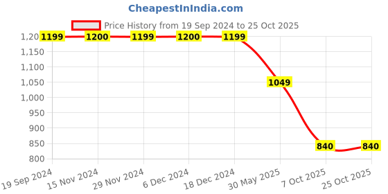 tatacliq.com Triumph Navy Self Print Non Padded Bra triumph Price History Graph from 19 Sep 2024 to 24 Oct 2025