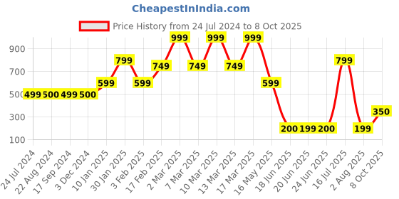 tatacliq.com Triumph Navy Women Ladyform Soft Full Coverage Maxi Brief triumph Price History Graph from 24 Jul 2024 to 8 Oct 2025