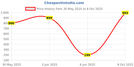 tatacliq.com Triumph Navy Women Ladyform Soft Full Coverage Maxi Brief triumph Price History Graph from 30 May 2025 to 8 Oct 2025