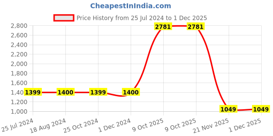tatacliq.com Triumph Navy Women Ladyform Soft Seamless Non Padded 3D Under Wired Minimizer Bra triumph Price History Graph from 25 Jul 2024 to 30 Nov 2025