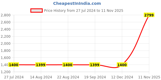 tatacliq.com Triumph Navy Women Ladyform Soft Seamless Non Padded 3D Under Wired Minimizer Bra triumph Price History Graph from 27 Jul 2024 to 11 Nov 2025