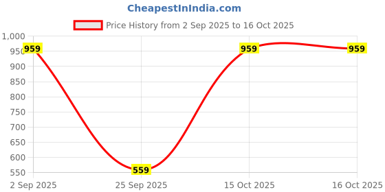 tatacliq.com Triumph Nude Padded Bra triumph Price History Graph from 2 Sep 2025 to 16 Oct 2025