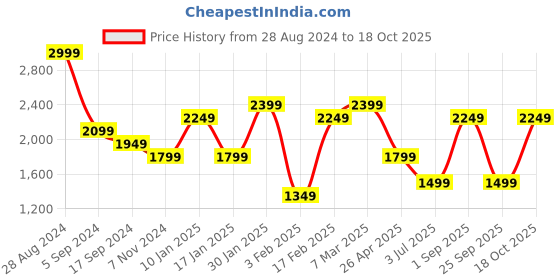 tatacliq.com Triumph Nude Pink Full Coverage Everyday Bra triumph Price History Graph from 28 Aug 2024 to 17 Oct 2025