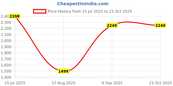 tatacliq.com Triumph Nude Pink Full Coverage Everyday Bra triumph Price History Graph from 15 Jul 2025 to 21 Oct 2025