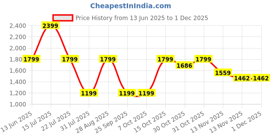 tatacliq.com Triumph Onion Pink Embroidered Under-Wired Full Coverage Everyday Bra triumph Price History Graph from 13 Jun 2025 to 30 Nov 2025
