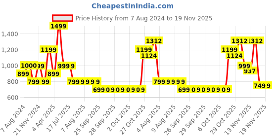 tatacliq.com Triumph Orange Color Block Sports Bras triumph Price History Graph from 7 Aug 2024 to 19 Nov 2025