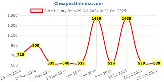 tatacliq.com Triumph Orange Plain Night Shirt triumph Price History Graph from 29 Oct 2024 to 20 Oct 2025