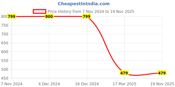 tatacliq.com Triumph Orange Plain Shorts triumph Price History Graph from 7 Nov 2024 to 19 Nov 2025