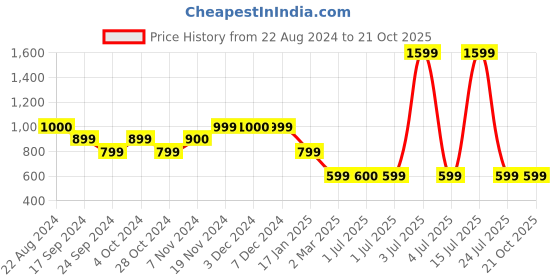 tatacliq.com Triumph Orange Relaxed Fit Pyjama triumph Price History Graph from 22 Aug 2024 to 20 Oct 2025