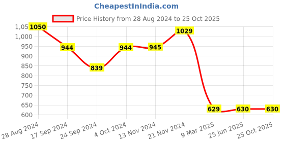 tatacliq.com Triumph Orange Relaxed Fit Pyjama triumph Price History Graph from 28 Aug 2024 to 25 Oct 2025
