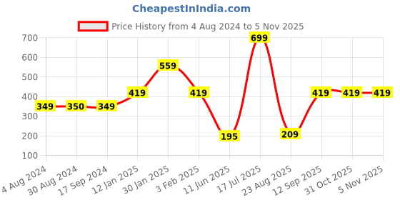 tatacliq.com Triumph Orange Spotlight Soft Micro Fiber Hipster Brief triumph Price History Graph from 4 Aug 2024 to 3 Nov 2025