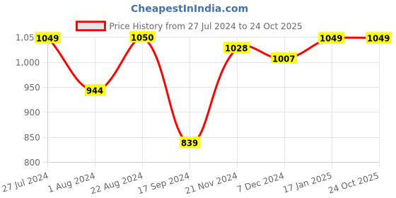 tatacliq.com Triumph Padded Wireless Seamless Silhoutte T-Shirt Bra triumph Price History Graph from 27 Jul 2024 to 23 Oct 2025
