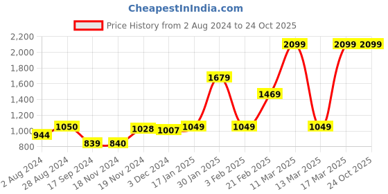 tatacliq.com Triumph Padded Wireless Seamless Silhoutte T-Shirt Bra triumph Price History Graph from 2 Aug 2024 to 23 Oct 2025