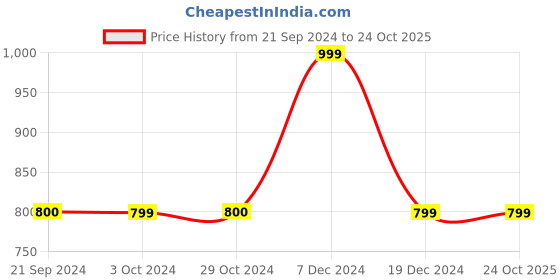 tatacliq.com Triumph Padded Wireless Seamless Silhoutte T-Shirt Bra triumph Price History Graph from 21 Sep 2024 to 23 Oct 2025