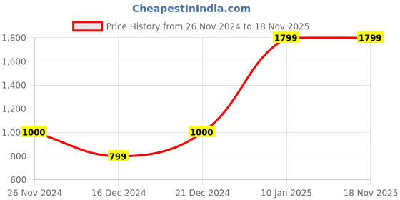 tatacliq.com Triumph Padded Wireless Seamless Silhoutte T-Shirt Bra triumph Price History Graph from 26 Nov 2024 to 17 Nov 2025