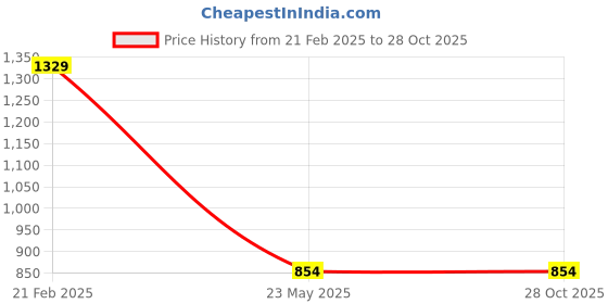 tatacliq.com Triumph Padded Wireless Seamless Silhoutte T-Shirt Bra triumph Price History Graph from 21 Feb 2025 to 28 Oct 2025