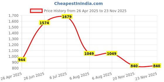 tatacliq.com Triumph Padded Wireless Seamless Silhoutte T-Shirt Bra triumph Price History Graph from 26 Apr 2025 to 23 Nov 2025