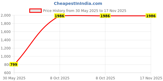 tatacliq.com Triumph Padded Wireless Seamless Silhoutte T-Shirt Bra triumph Price History Graph from 30 May 2025 to 17 Nov 2025